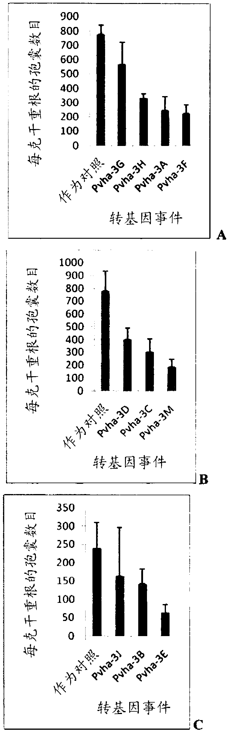 Target genes for control of plant parasitic nematodes and use of same