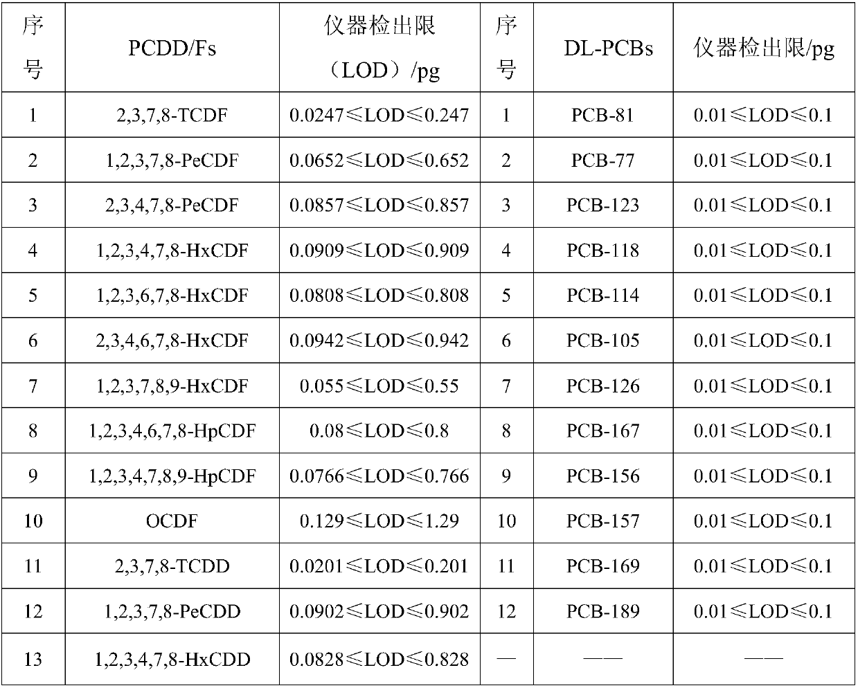 Method for detecting dioxin and dioxin polychlorinated biphenyl in poultry eggs