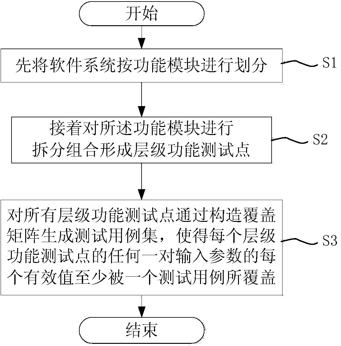 Matrix-model-based software testing method