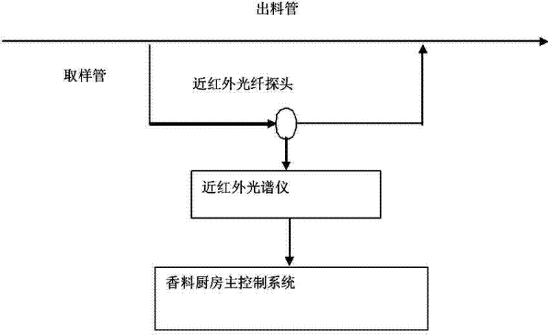 On-line monitoring device and method for preparing tobacco essence perfume