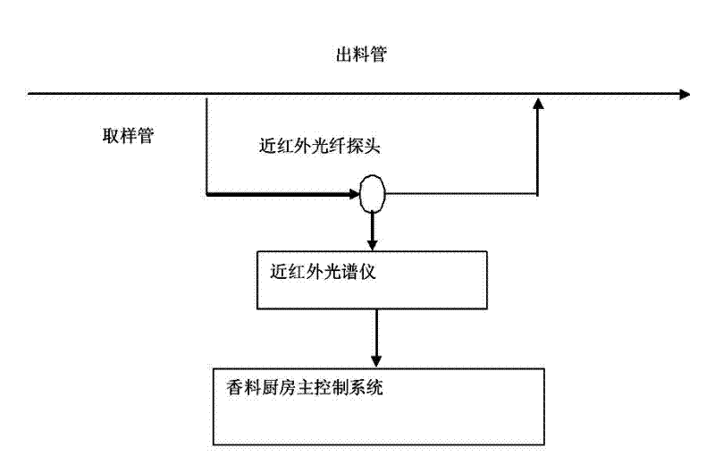 On-line monitoring device and method for preparing tobacco essence perfume