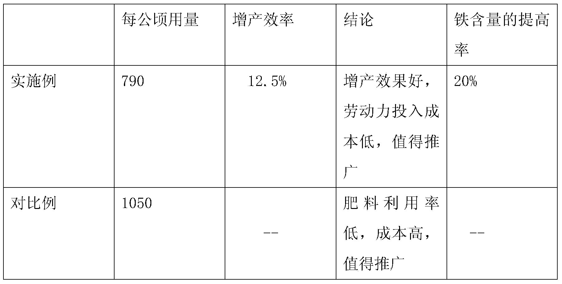 Special high-Fe slow release fertilizer for rice and preparation method thereof