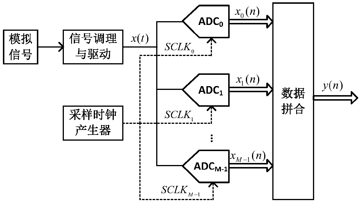 Time error estimation and correction method for TIADC collection system