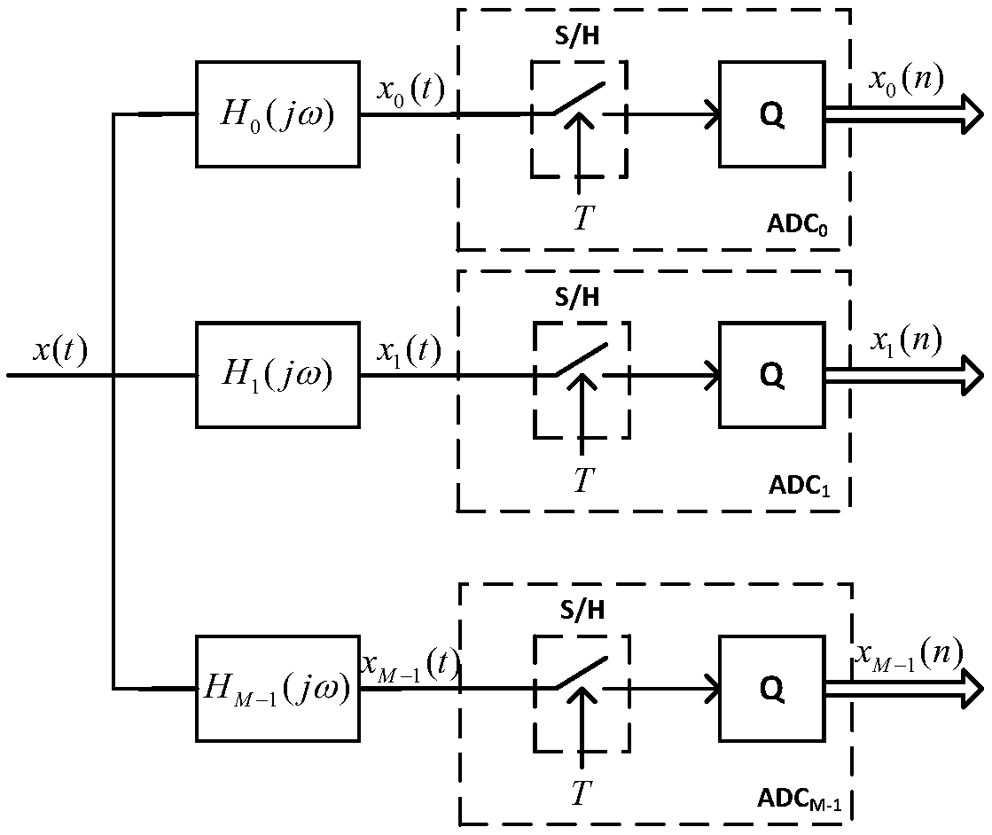 Time error estimation and correction method for TIADC collection system