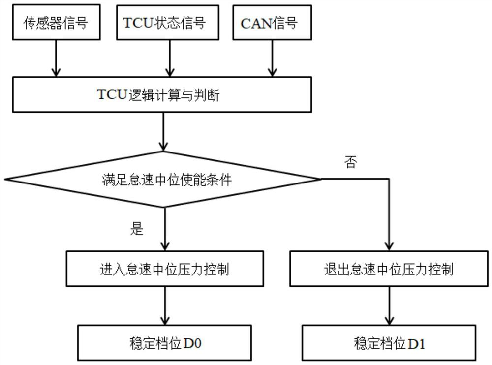 Automatic Transmission Idling Center Control Method