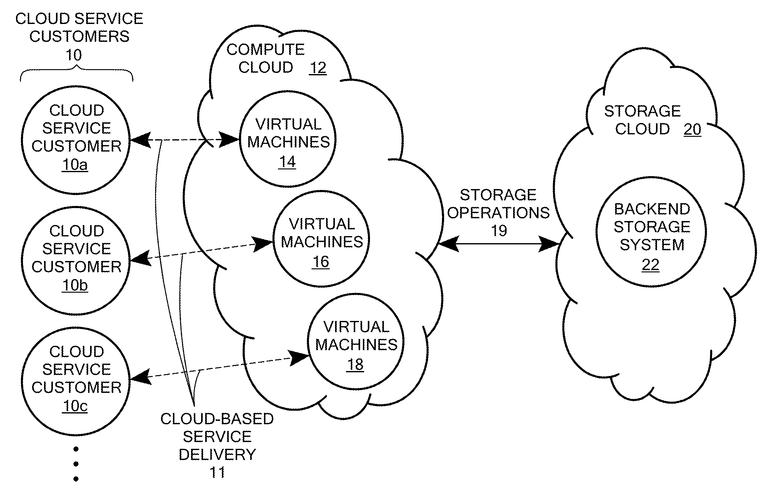 Scalable and secure high-level storage access for cloud computing platforms