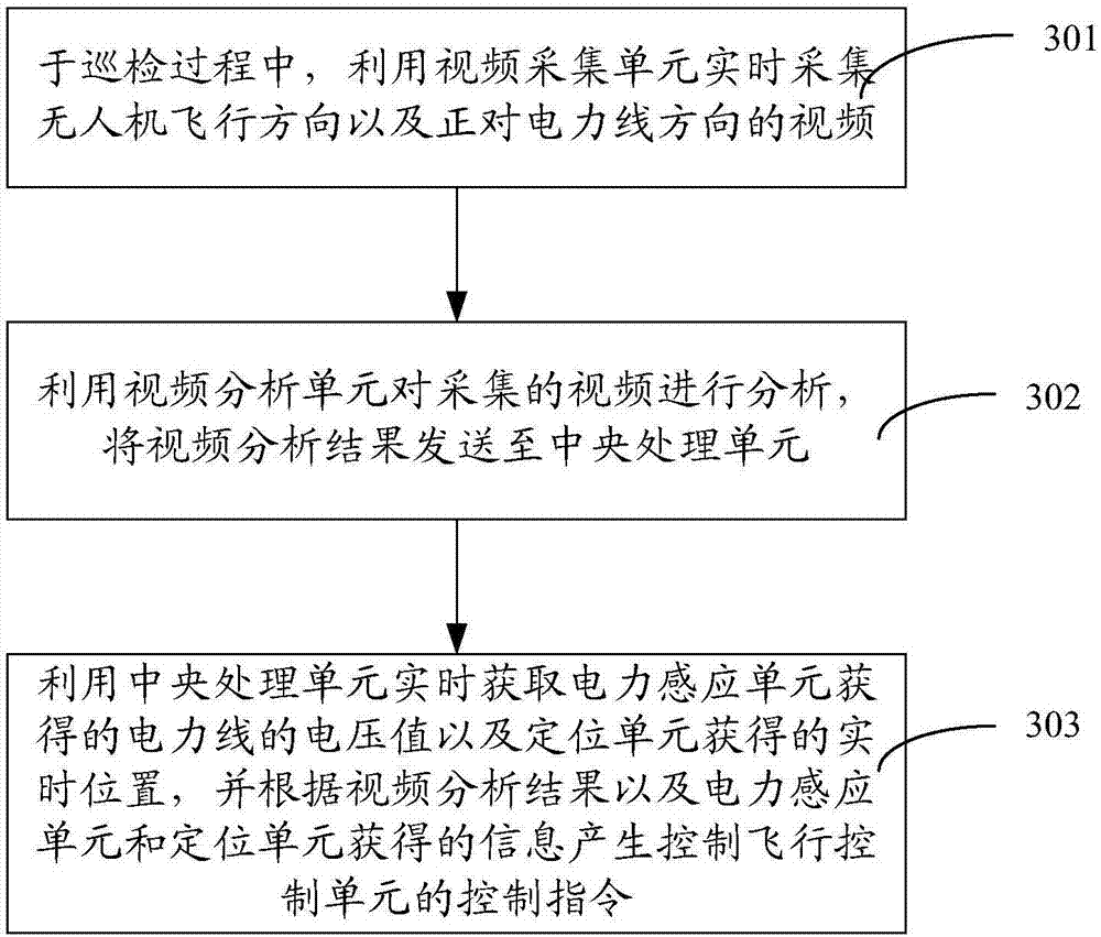 Unmanned aerial vehicle capable of realizing automatic inspection of power line and power line inspection method