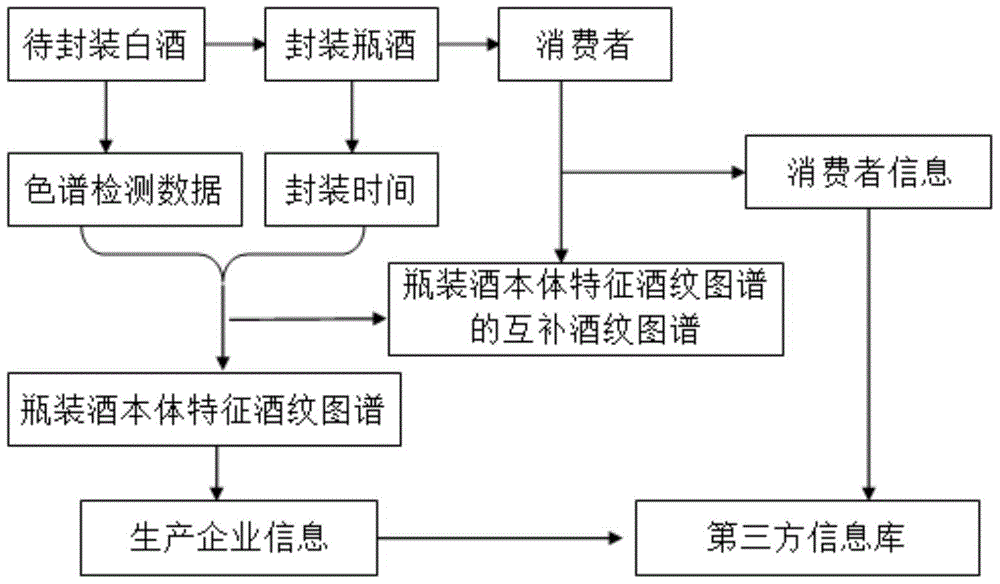 A four-dimensional anti-counterfeiting method based on the characteristic wine pattern map of liquor ontology