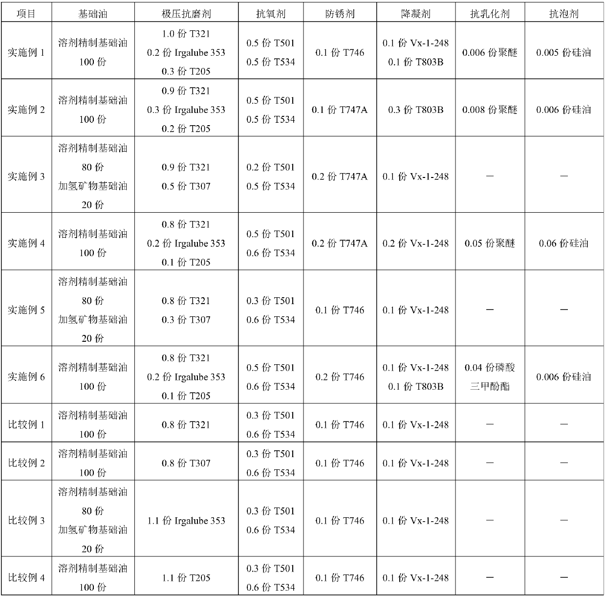 Special oil composition for gear hobbing machine and application of special oil composition