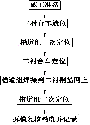 Secondary positioning construction technology of catenary pre-buried channel in high-speed railway tunnel