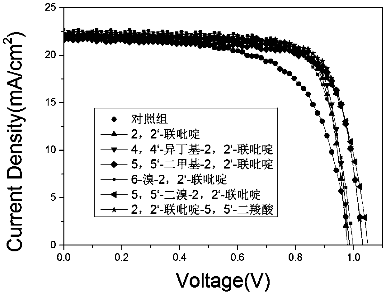 Perovskite solar cell doped with 2,2'-dipyridine and derivative thereof, and preparation method thereof