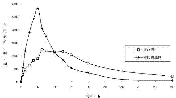 A kind of trimetazidine hydrochloride osmotic pump controlled-release tablet and preparation method thereof