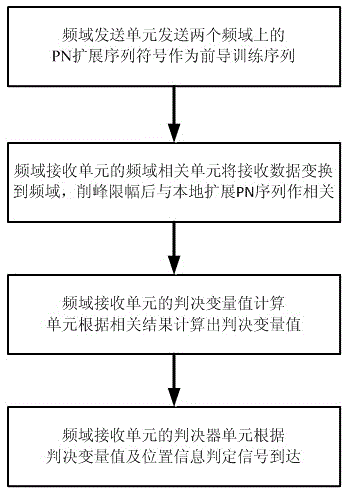 Frequency domain arrival detection method of orthogonal frequency division multiplexing system