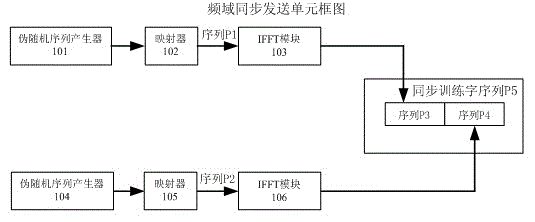 Frequency domain arrival detection method of orthogonal frequency division multiplexing system