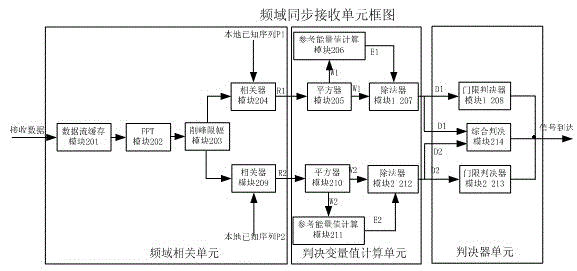 Frequency domain arrival detection method of orthogonal frequency division multiplexing system