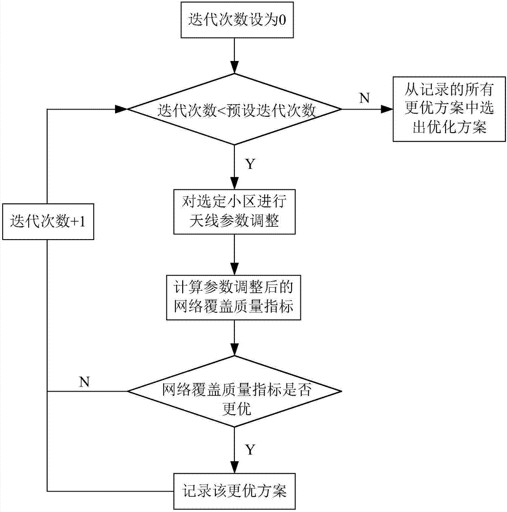 Limit parameter adjusted multimode multi-target LTE base station antenna optimization method