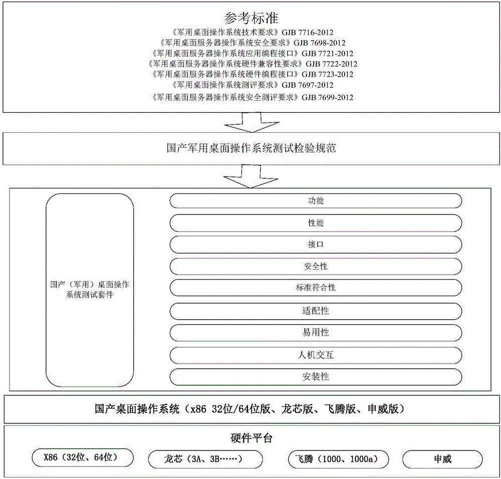 Nationalized operating system verification platform and establishment method