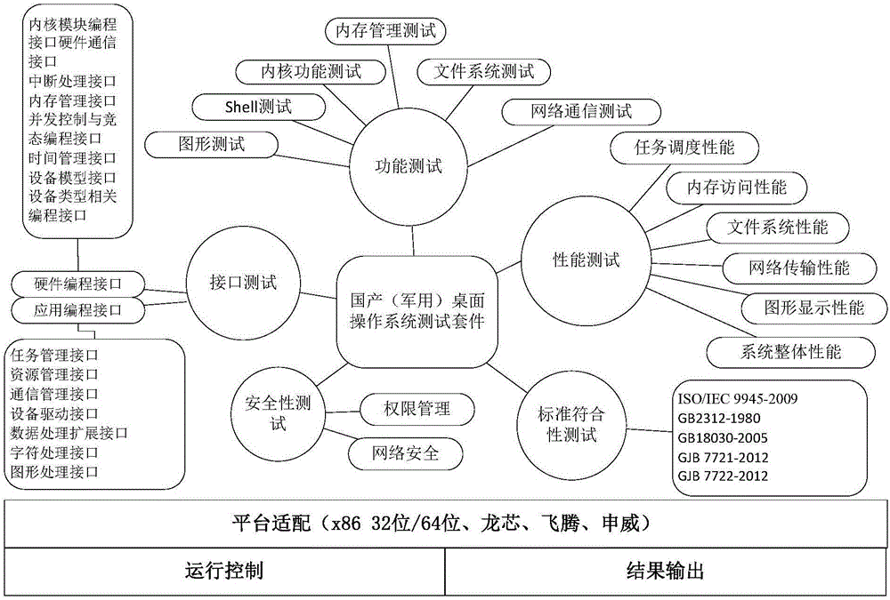 Nationalized operating system verification platform and establishment method