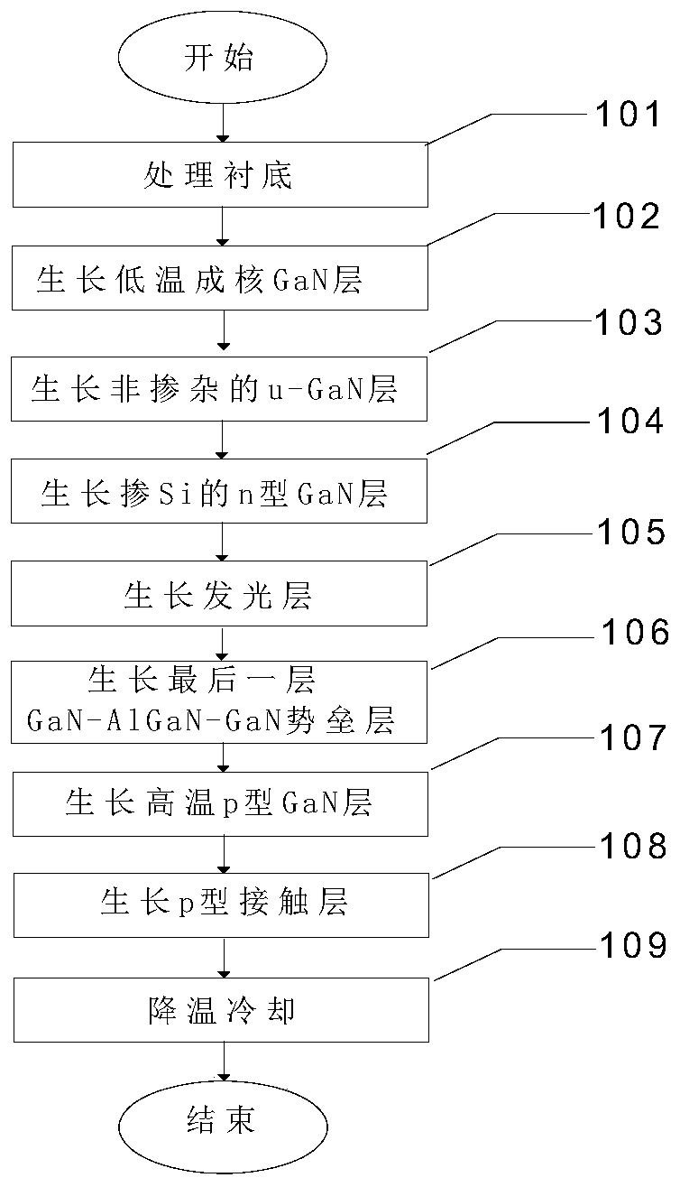 Epitaxial structures and growth methods of gan-based LEDs