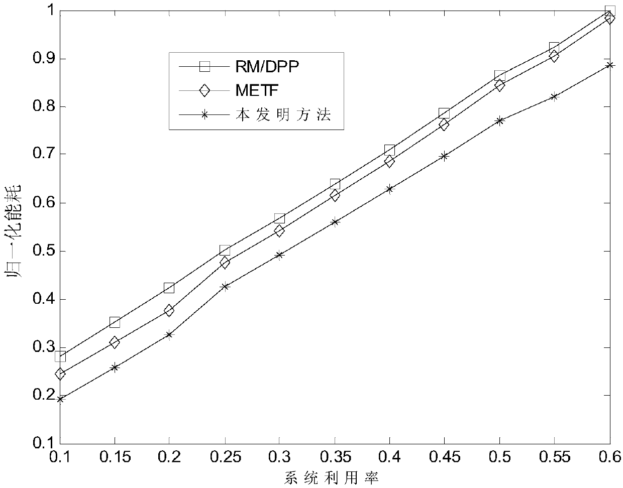 Fixed priority reliability perception energy consumption optimization method suitable for numerical control system