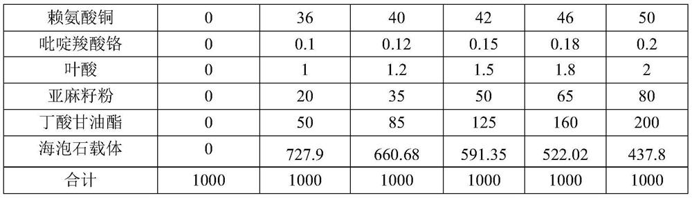 Premix for promoting growth and reproduction of sows, preparation method and application thereof