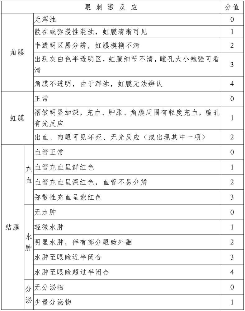 Preparation method of eye drops