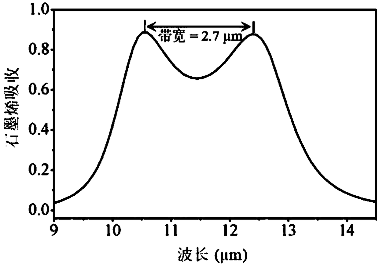 Method for enhancing single-layer graphene broadband absorption based on strong coupling effect