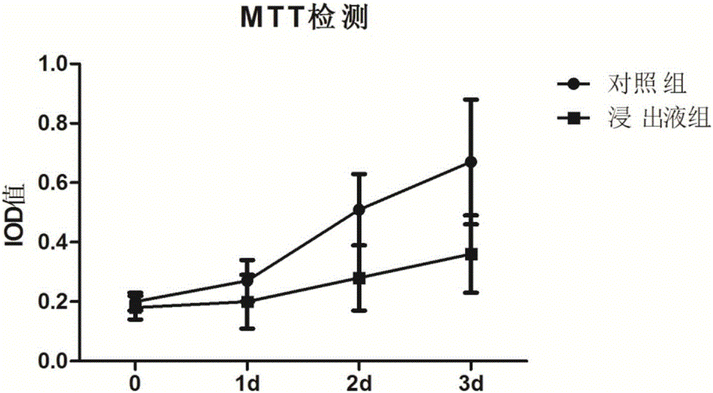 Testing method of influence of polymethyl methacrylate on spinal metastasis tumor cell