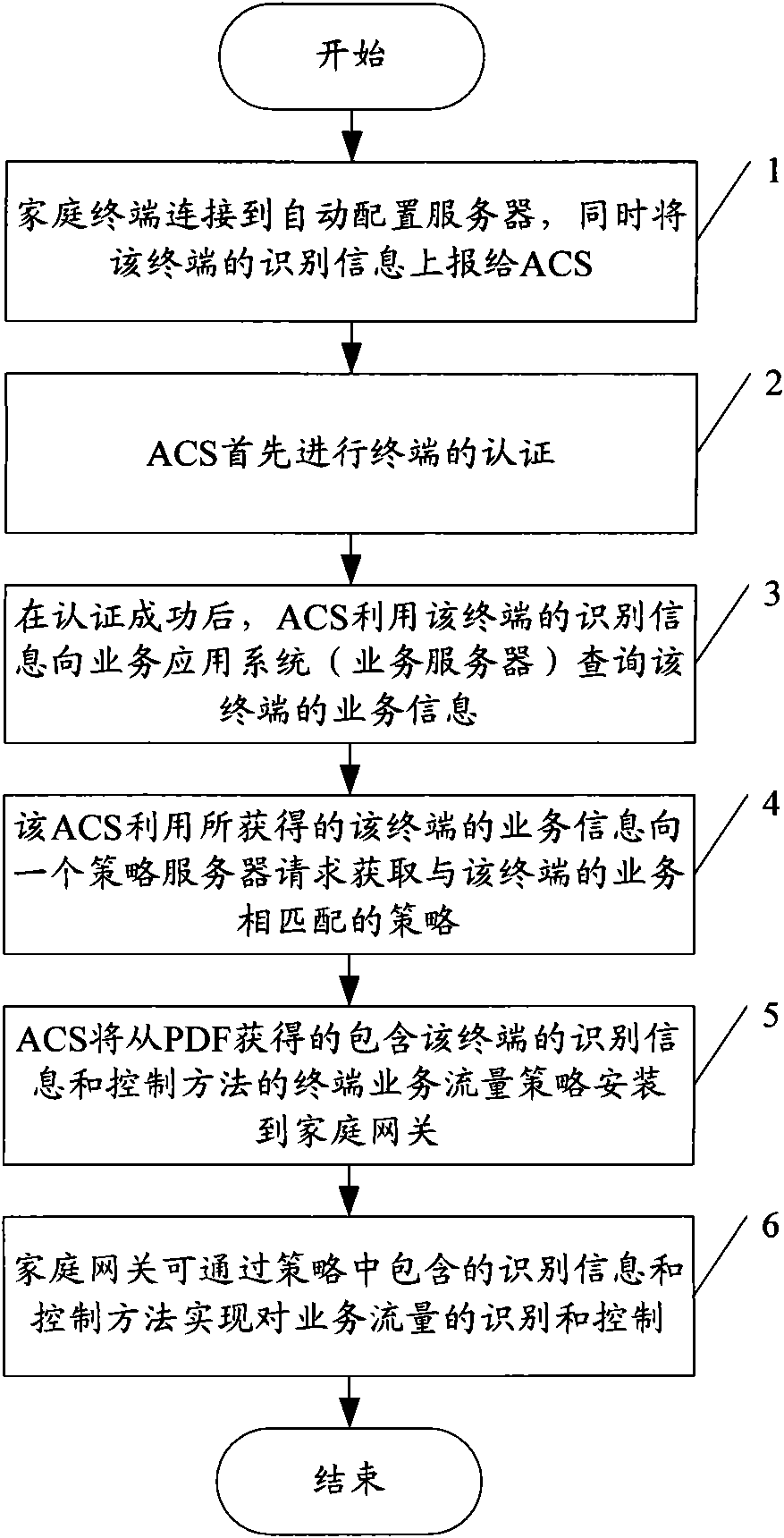 Policy decision-making functional entity, home gateway and method and system for controlling quality of service