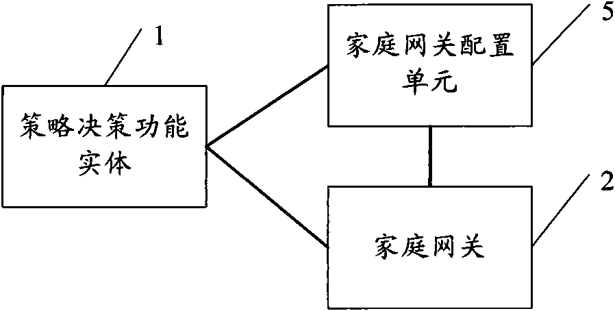 Policy decision-making functional entity, home gateway and method and system for controlling quality of service