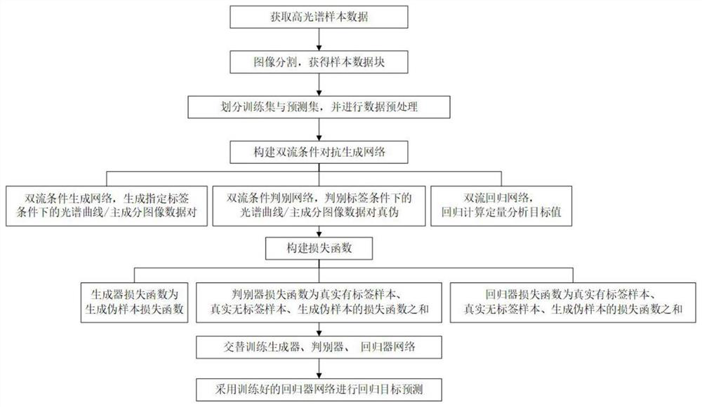 Semi-supervised hyperspectral data analysis method based on double-flow conditional generative adversarial network