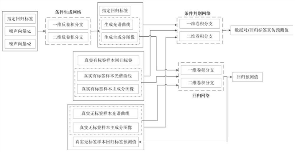 Semi-supervised hyperspectral data analysis method based on double-flow conditional generative adversarial network