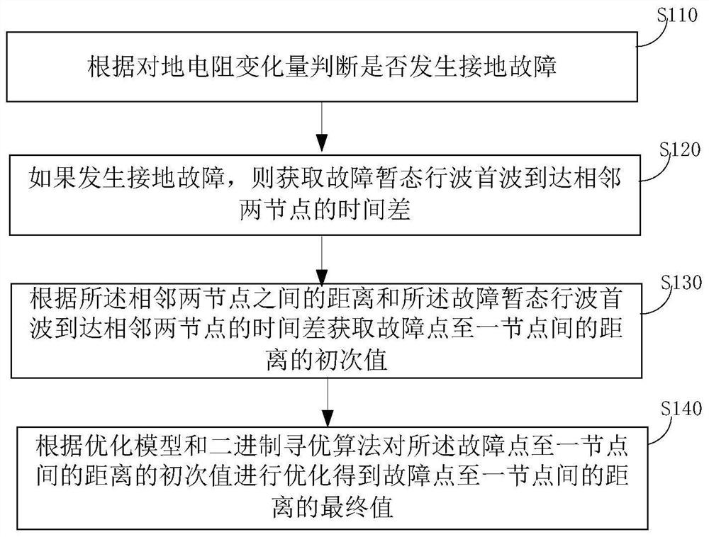 Location method and system for ground fault point of distribution network based on binary optimization