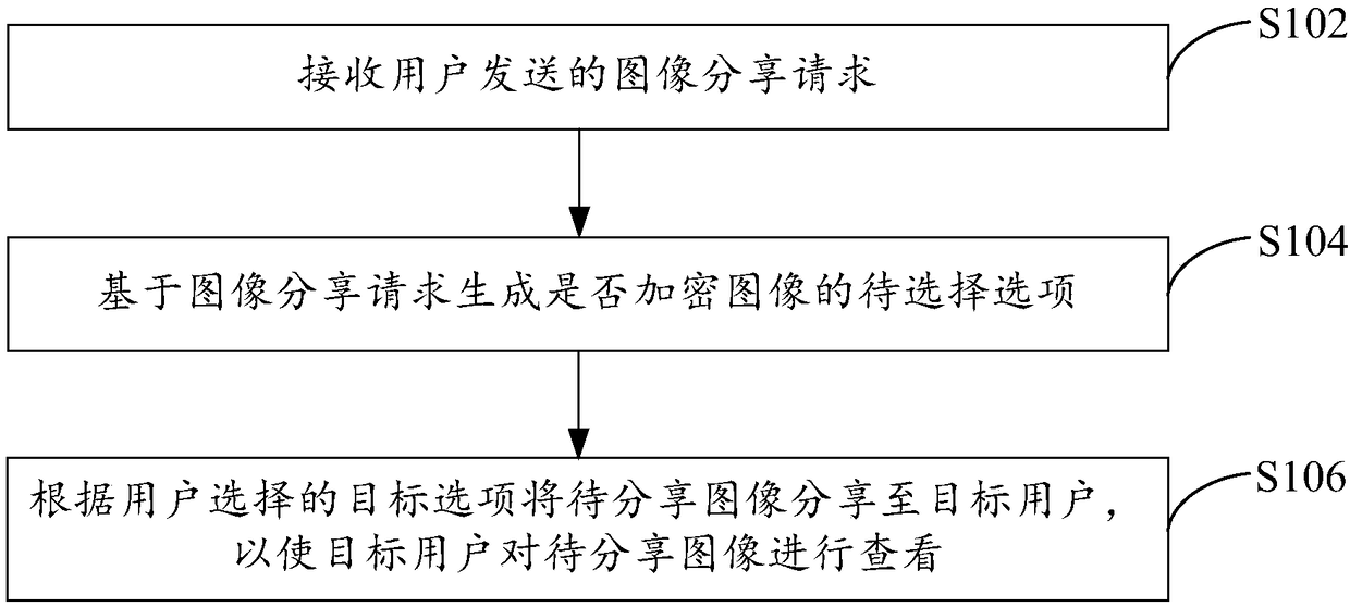 Image secure sharing method and device