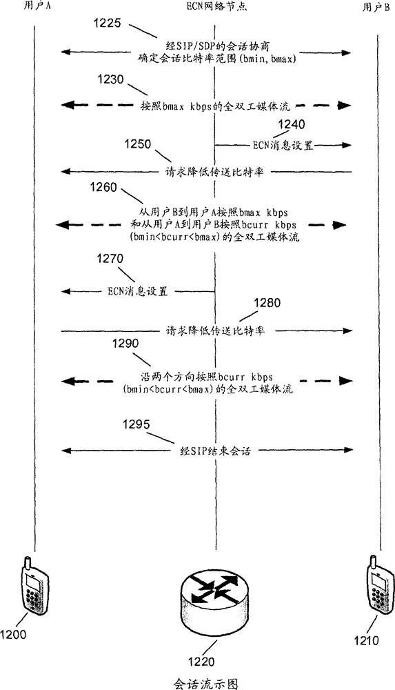 Method, apparatus and system for adaptive rate control in a communication system