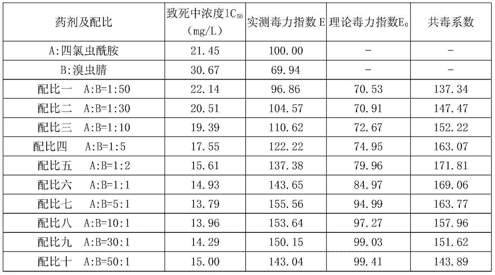 Insecticidal composition containing chlorfenapyr