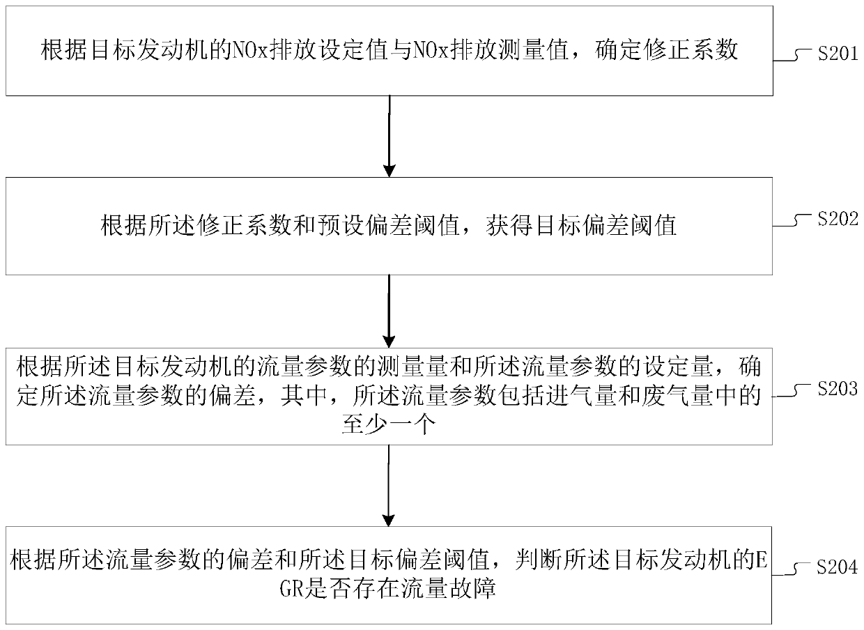 EGR flow fault judgment method, device and equipment