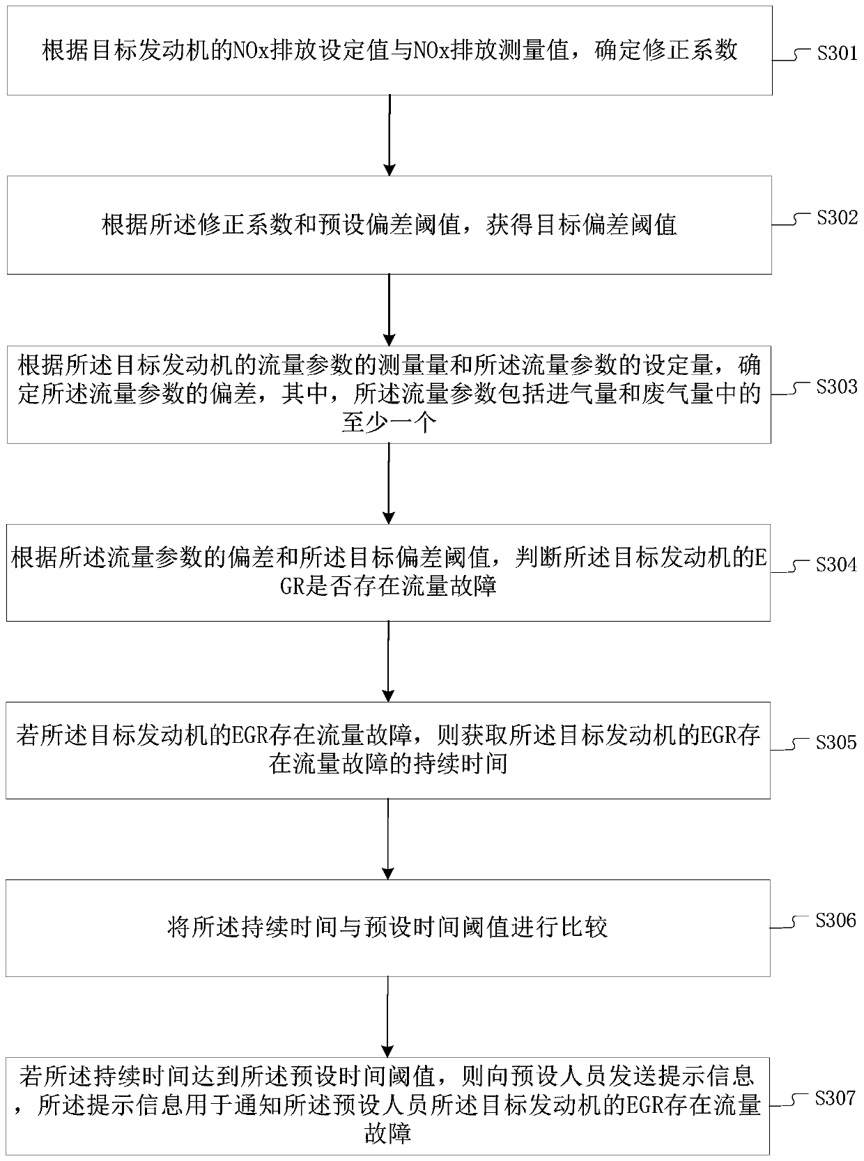 EGR flow fault judgment method, device and equipment