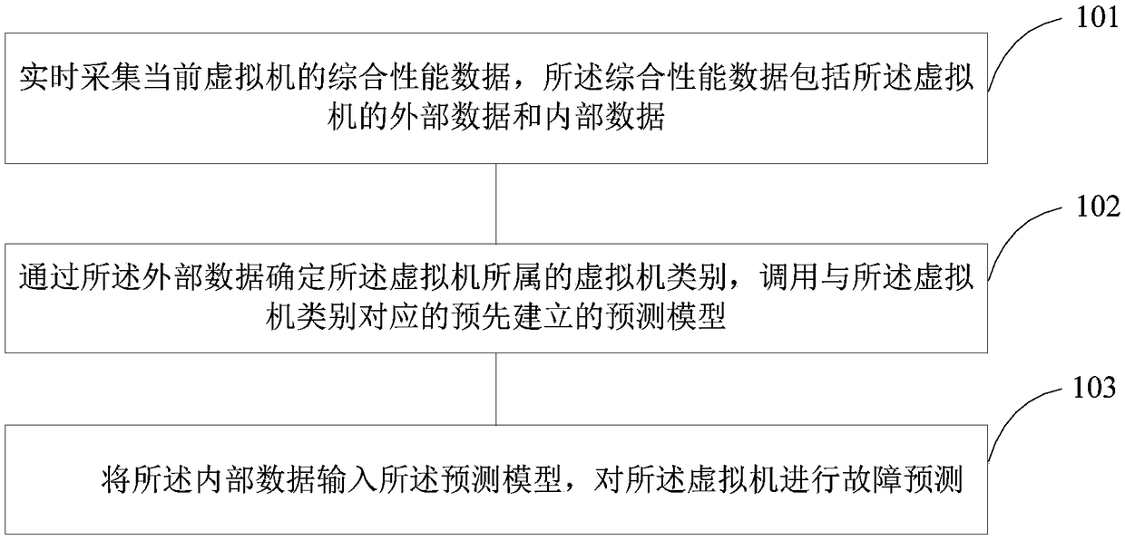 A method and a device for predicting the failure of a virtual machine