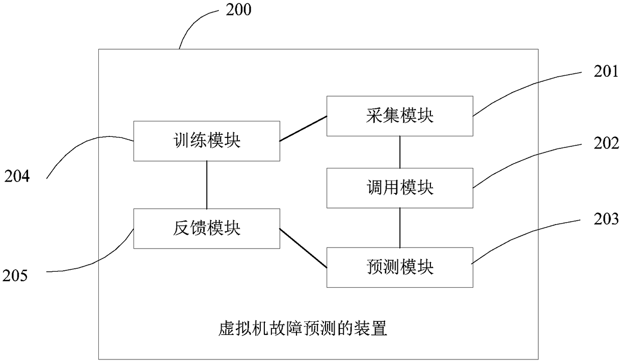 A method and a device for predicting the failure of a virtual machine