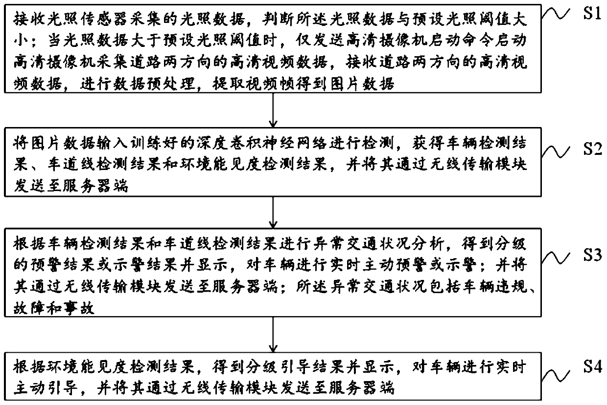 Intelligent monitoring method and system for highway road