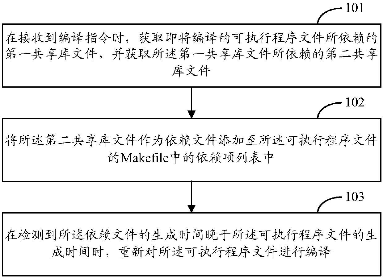 File compilation method and device