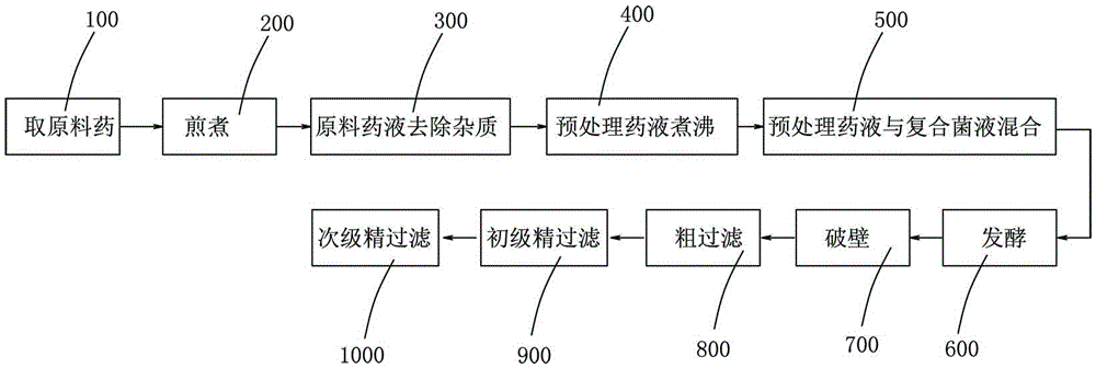 Compound preparation for treating lung cancer and preparation method thereof