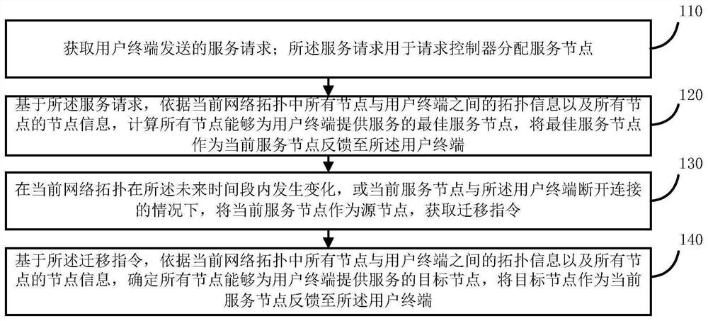 Service node determination method for low earth orbit satellite edge calculation and device thereof