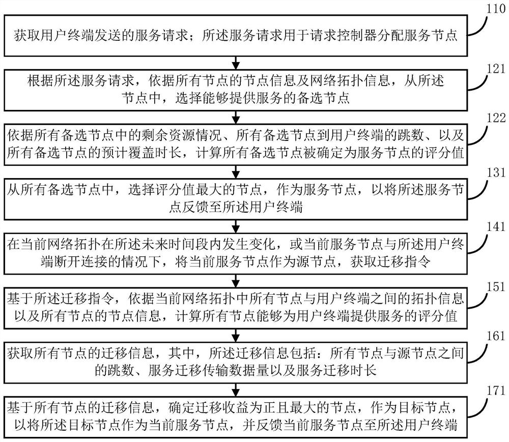 Service node determination method for low earth orbit satellite edge calculation and device thereof