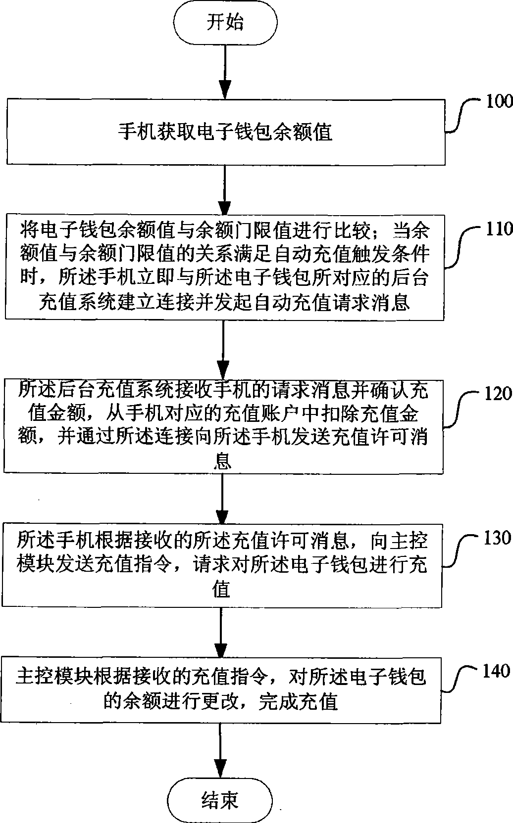 Mobile phone with electronic purse and method for automatically charging mobile phone electronic purse