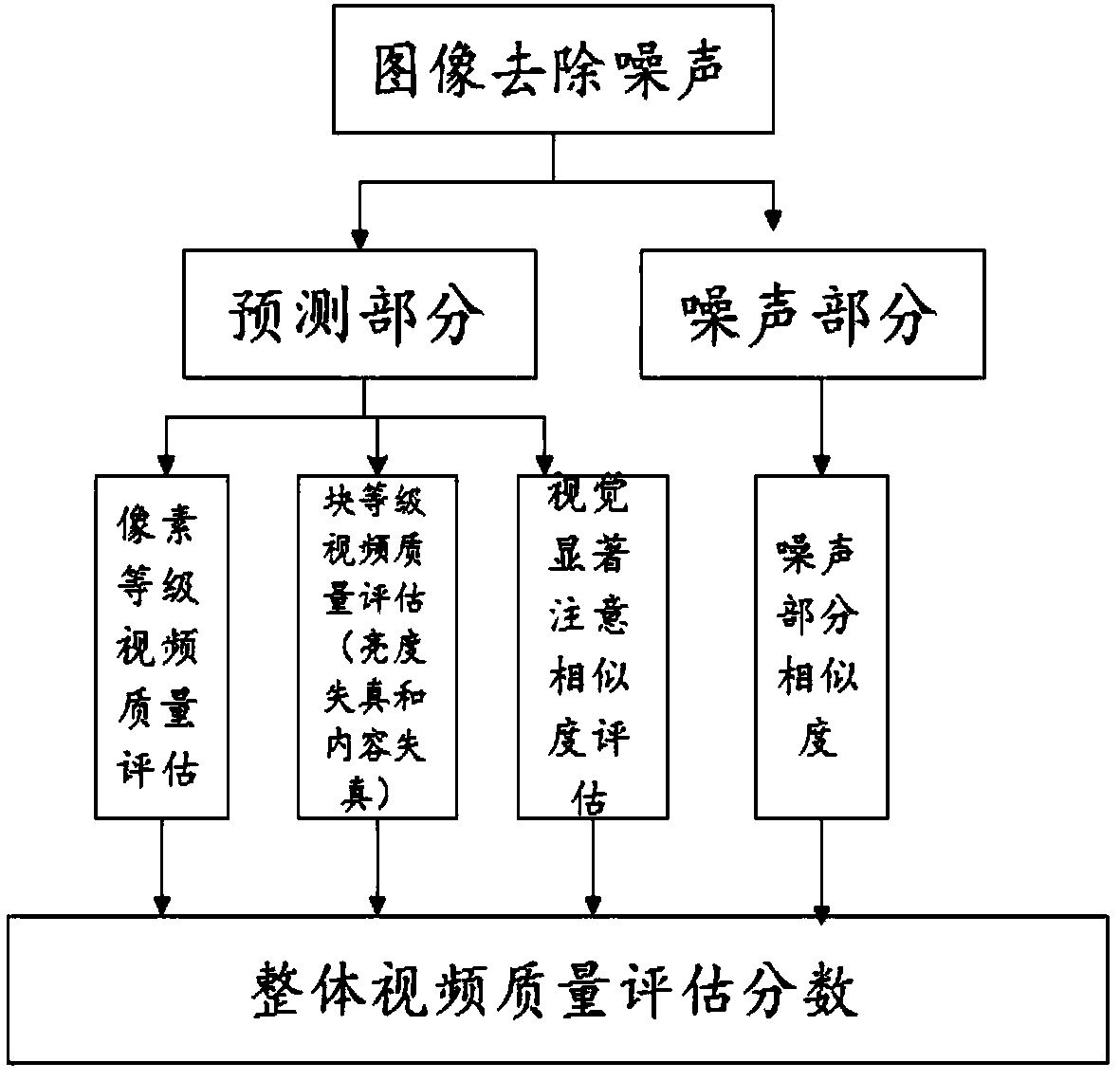 Gradient similarity video quality evaluation method based on low-frequency significance