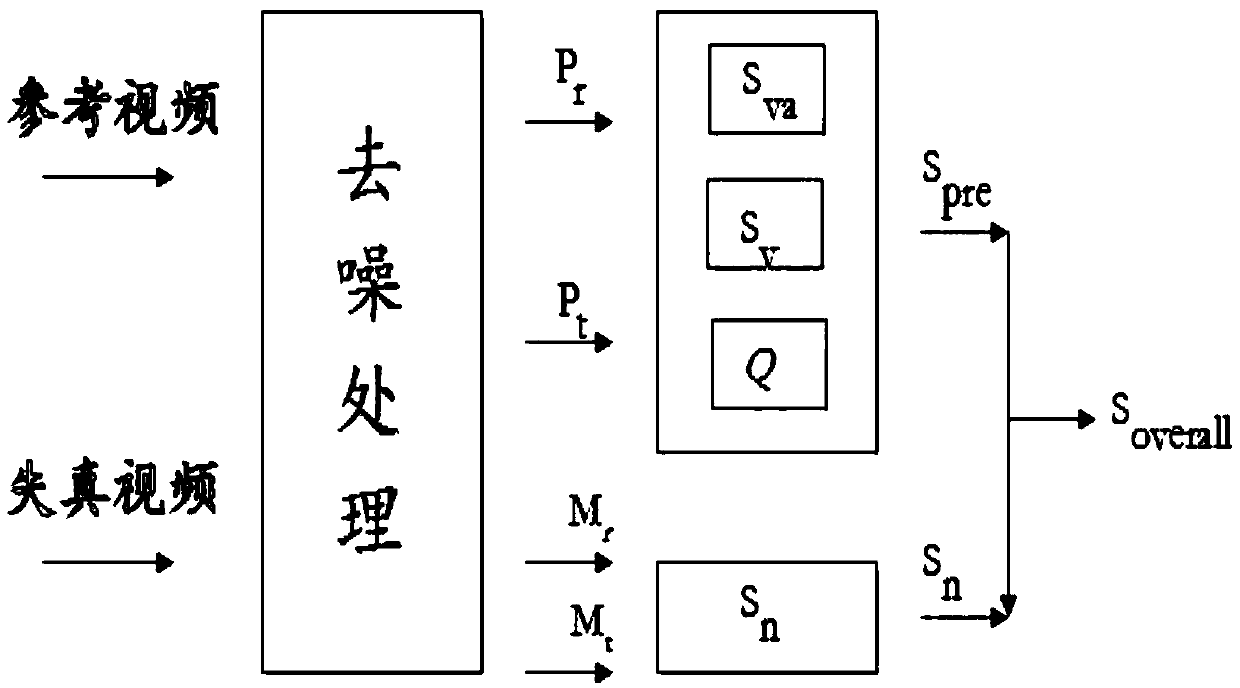 Gradient similarity video quality evaluation method based on low-frequency significance