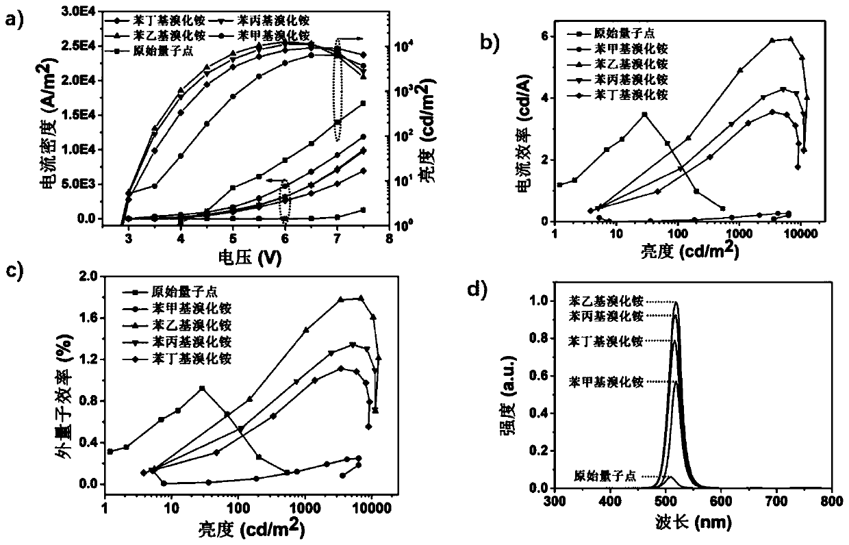 A method for preparing cesium-lead-bromine quantum dot electroluminescent device by conjugated molecular ligand solid-liquid exchange method