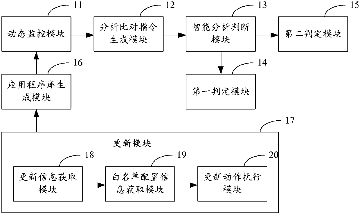 Defence method and system of unknown computer viruses